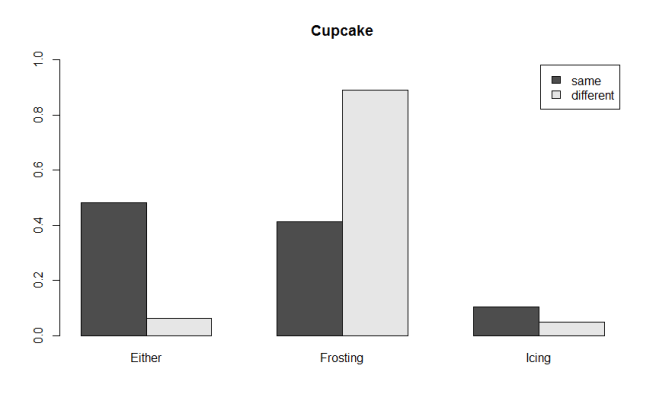 cupcakeChart